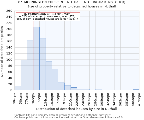 87, MORNINGTON CRESCENT, NUTHALL, NOTTINGHAM, NG16 1QQ: Size of property relative to detached houses houses in Nuthall