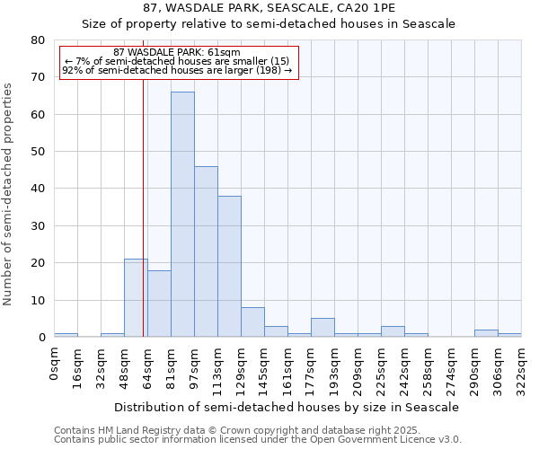 87, WASDALE PARK, SEASCALE, CA20 1PE: Size of property relative to semi-detached houses houses in Seascale