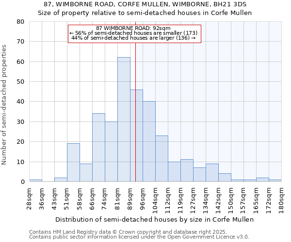 87, WIMBORNE ROAD, CORFE MULLEN, WIMBORNE, BH21 3DS: Size of property relative to semi-detached houses houses in Corfe Mullen