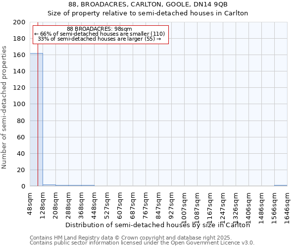 88, BROADACRES, CARLTON, GOOLE, DN14 9QB: Size of property relative to semi-detached houses houses in Carlton
