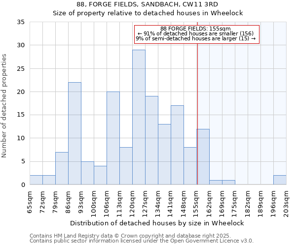 88, FORGE FIELDS, SANDBACH, CW11 3RD: Size of property relative to detached houses houses in Wheelock