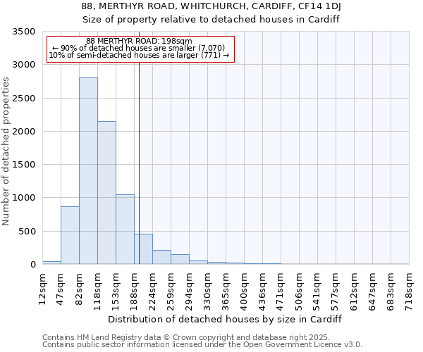 88, MERTHYR ROAD, WHITCHURCH, CARDIFF, CF14 1DJ: Size of property relative to detached houses houses in Cardiff