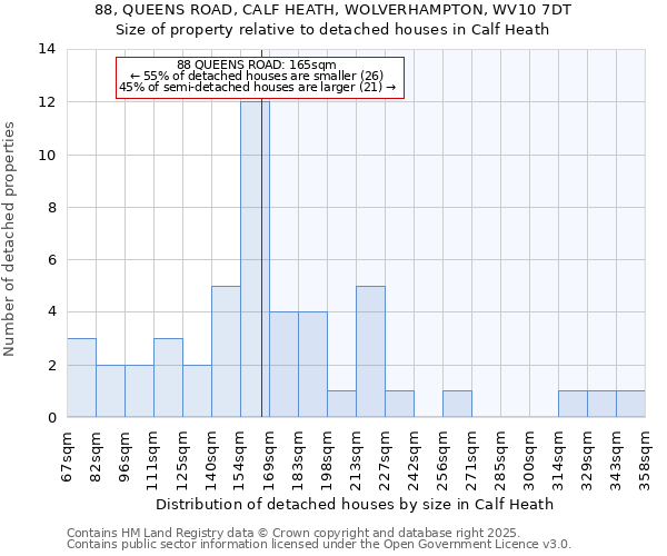 88, QUEENS ROAD, CALF HEATH, WOLVERHAMPTON, WV10 7DT: Size of property relative to detached houses houses in Calf Heath