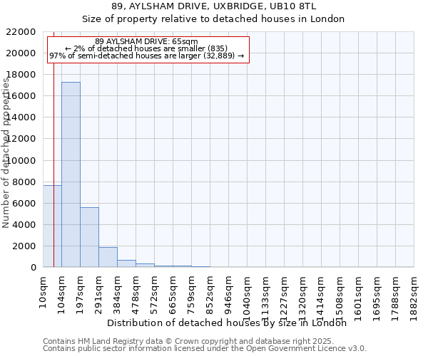 89, AYLSHAM DRIVE, UXBRIDGE, UB10 8TL: Size of property relative to detached houses houses in London
