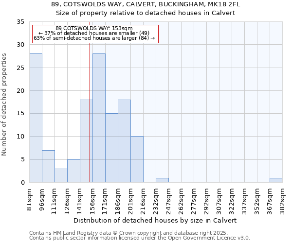 89, COTSWOLDS WAY, CALVERT, BUCKINGHAM, MK18 2FL: Size of property relative to detached houses houses in Calvert