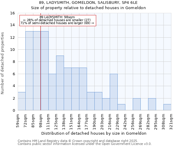 89, LADYSMITH, GOMELDON, SALISBURY, SP4 6LE: Size of property relative to detached houses houses in Gomeldon