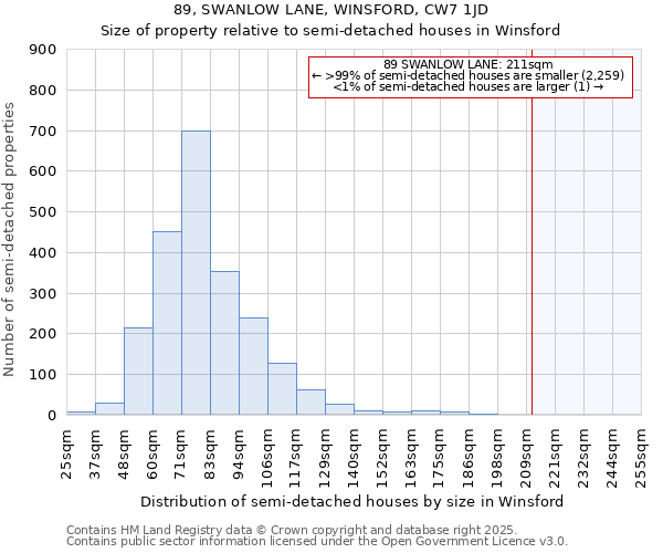 89, SWANLOW LANE, WINSFORD, CW7 1JD: Size of property relative to semi-detached houses houses in Winsford