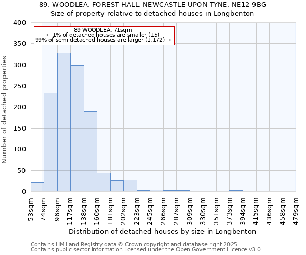 89, WOODLEA, FOREST HALL, NEWCASTLE UPON TYNE, NE12 9BG: Size of property relative to detached houses houses in Longbenton