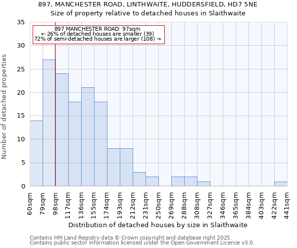 897, MANCHESTER ROAD, LINTHWAITE, HUDDERSFIELD, HD7 5NE: Size of property relative to detached houses houses in Slaithwaite