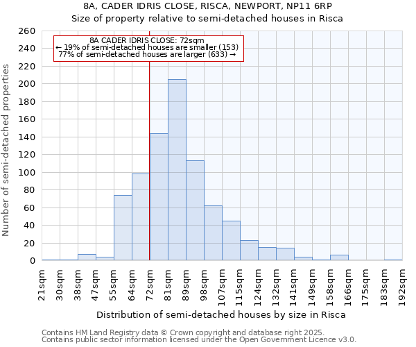 8A, CADER IDRIS CLOSE, RISCA, NEWPORT, NP11 6RP: Size of property relative to semi-detached houses houses in Risca