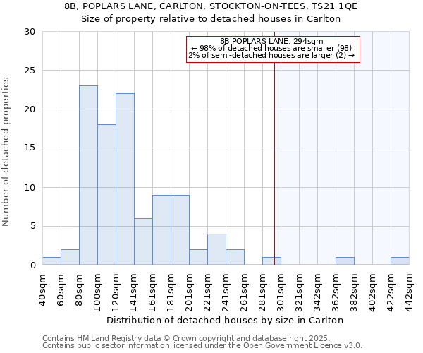 8B, POPLARS LANE, CARLTON, STOCKTON-ON-TEES, TS21 1QE: Size of property relative to detached houses houses in Carlton