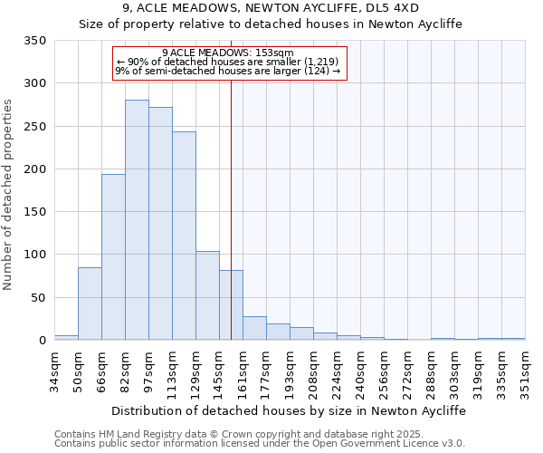 9, ACLE MEADOWS, NEWTON AYCLIFFE, DL5 4XD: Size of property relative to detached houses houses in Newton Aycliffe