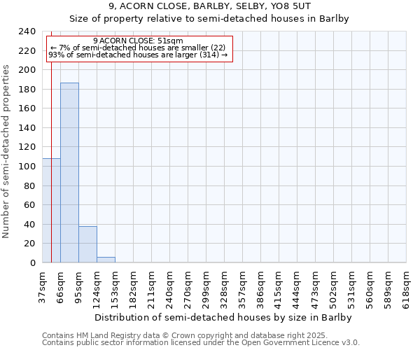 9, ACORN CLOSE, BARLBY, SELBY, YO8 5UT: Size of property relative to semi-detached houses houses in Barlby