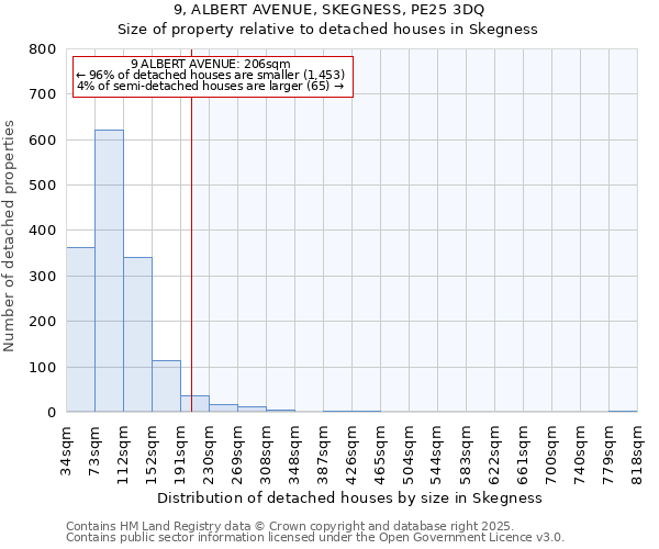 9, ALBERT AVENUE, SKEGNESS, PE25 3DQ: Size of property relative to detached houses houses in Skegness