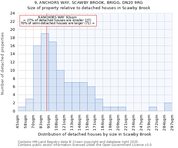 9, ANCHORS WAY, SCAWBY BROOK, BRIGG, DN20 9RG: Size of property relative to detached houses houses in Scawby Brook
