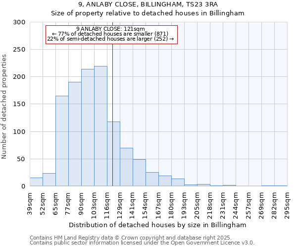 9, ANLABY CLOSE, BILLINGHAM, TS23 3RA: Size of property relative to detached houses houses in Billingham