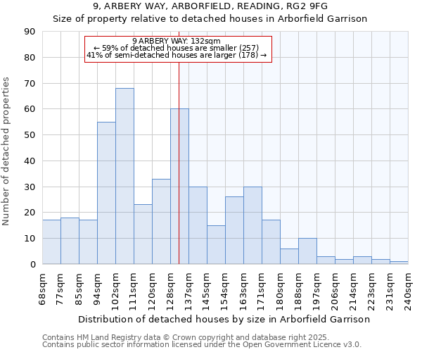 9, ARBERY WAY, ARBORFIELD, READING, RG2 9FG: Size of property relative to detached houses houses in Arborfield Garrison