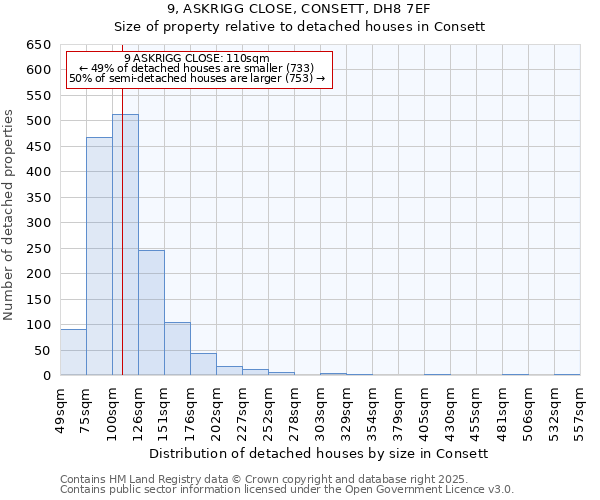 9, ASKRIGG CLOSE, CONSETT, DH8 7EF: Size of property relative to detached houses houses in Consett