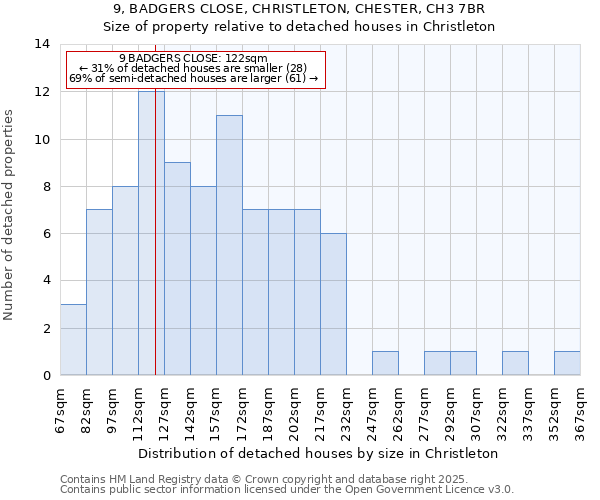 9, BADGERS CLOSE, CHRISTLETON, CHESTER, CH3 7BR: Size of property relative to detached houses houses in Christleton