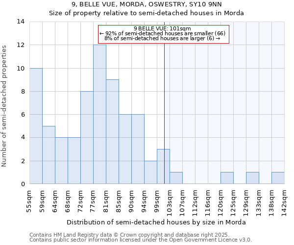 9, BELLE VUE, MORDA, OSWESTRY, SY10 9NN: Size of property relative to semi-detached houses houses in Morda