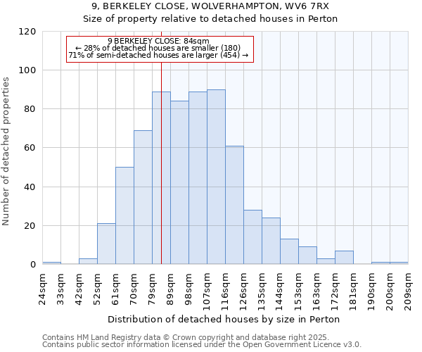 9, BERKELEY CLOSE, WOLVERHAMPTON, WV6 7RX: Size of property relative to detached houses houses in Perton