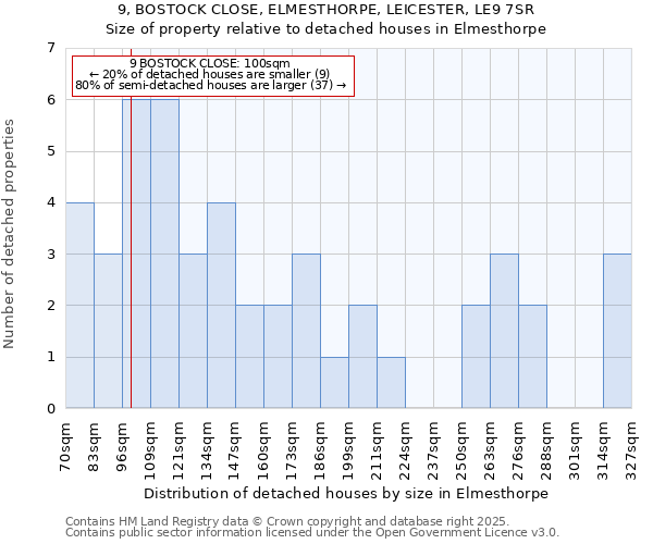 9, BOSTOCK CLOSE, ELMESTHORPE, LEICESTER, LE9 7SR: Size of property relative to detached houses houses in Elmesthorpe
