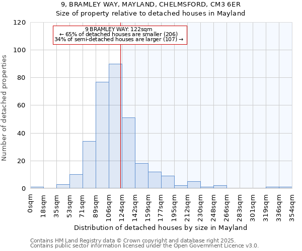 9, BRAMLEY WAY, MAYLAND, CHELMSFORD, CM3 6ER: Size of property relative to detached houses houses in Mayland