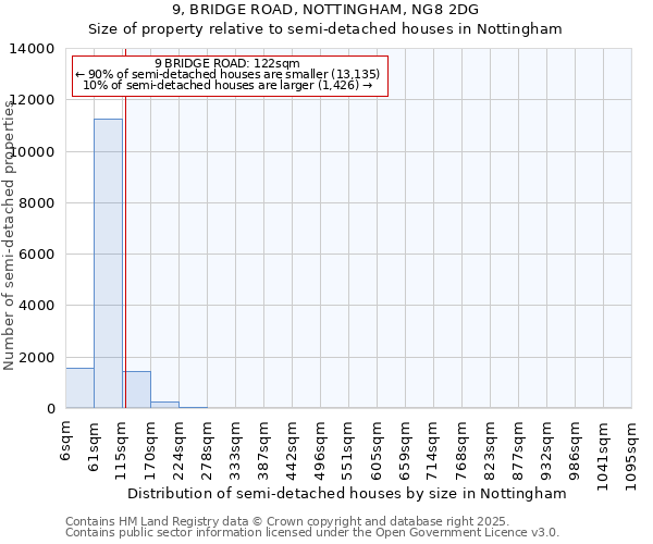 9, BRIDGE ROAD, NOTTINGHAM, NG8 2DG: Size of property relative to semi-detached houses houses in Nottingham