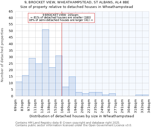 9, BROCKET VIEW, WHEATHAMPSTEAD, ST ALBANS, AL4 8BE: Size of property relative to detached houses houses in Wheathampstead