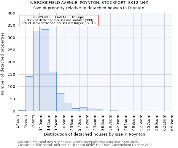 9, BROOKFIELD AVENUE, POYNTON, STOCKPORT, SK12 1HZ: Size of property relative to detached houses houses in Poynton
