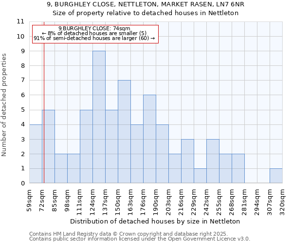 9, BURGHLEY CLOSE, NETTLETON, MARKET RASEN, LN7 6NR: Size of property relative to detached houses houses in Nettleton