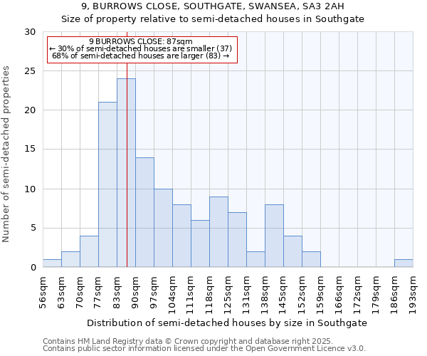 9, BURROWS CLOSE, SOUTHGATE, SWANSEA, SA3 2AH: Size of property relative to semi-detached houses houses in Southgate