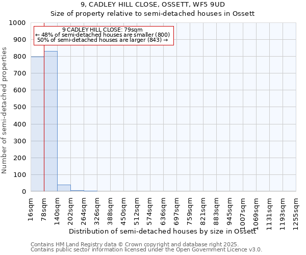 9, CADLEY HILL CLOSE, OSSETT, WF5 9UD: Size of property relative to semi-detached houses houses in Ossett
