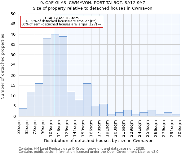 9, CAE GLAS, CWMAVON, PORT TALBOT, SA12 9AZ: Size of property relative to detached houses houses in Cwmavon
