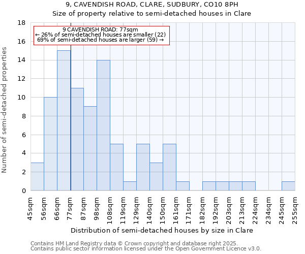 9, CAVENDISH ROAD, CLARE, SUDBURY, CO10 8PH: Size of property relative to semi-detached houses houses in Clare