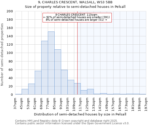 9, CHARLES CRESCENT, WALSALL, WS3 5BB: Size of property relative to semi-detached houses houses in Pelsall