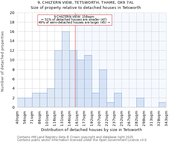 9, CHILTERN VIEW, TETSWORTH, THAME, OX9 7AL: Size of property relative to detached houses houses in Tetsworth