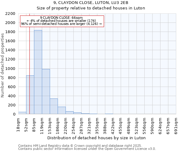 9, CLAYDON CLOSE, LUTON, LU3 2EB: Size of property relative to detached houses houses in Luton