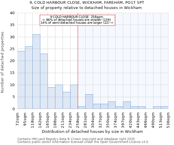 9, COLD HARBOUR CLOSE, WICKHAM, FAREHAM, PO17 5PT: Size of property relative to detached houses houses in Wickham