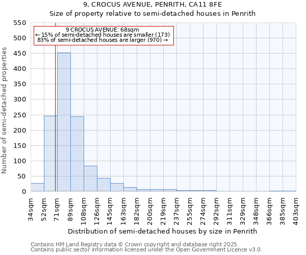 9, CROCUS AVENUE, PENRITH, CA11 8FE: Size of property relative to semi-detached houses houses in Penrith