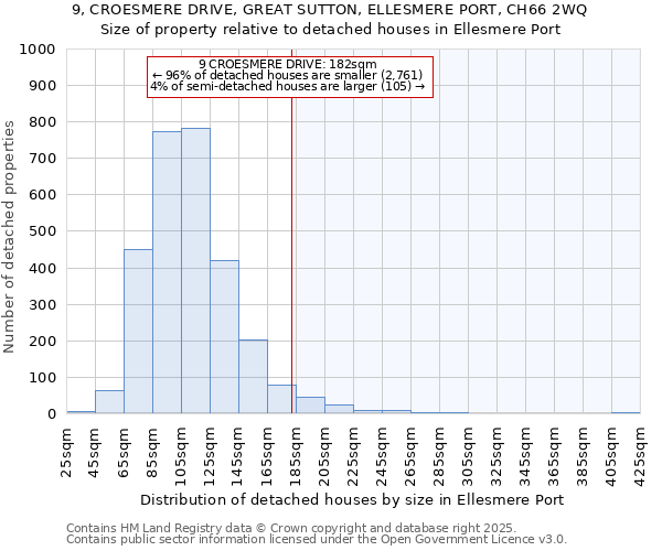9, CROESMERE DRIVE, GREAT SUTTON, ELLESMERE PORT, CH66 2WQ: Size of property relative to detached houses houses in Ellesmere Port