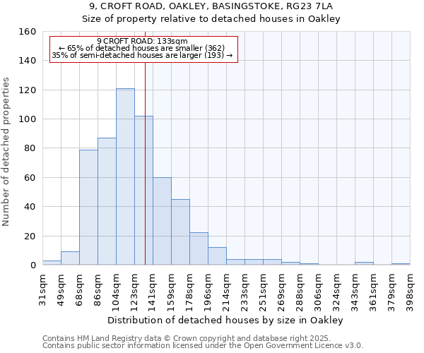 9, CROFT ROAD, OAKLEY, BASINGSTOKE, RG23 7LA: Size of property relative to detached houses houses in Oakley