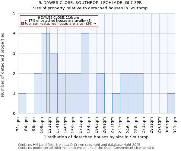 9, DAWES CLOSE, SOUTHROP, LECHLADE, GL7 3PR: Size of property relative to detached houses houses in Southrop