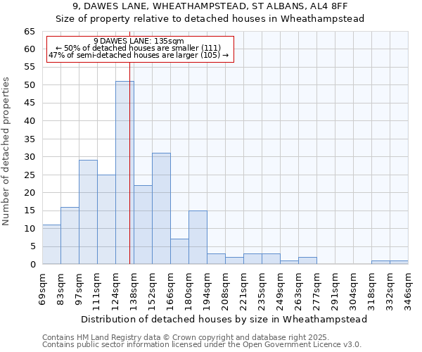 9, DAWES LANE, WHEATHAMPSTEAD, ST ALBANS, AL4 8FF: Size of property relative to detached houses houses in Wheathampstead