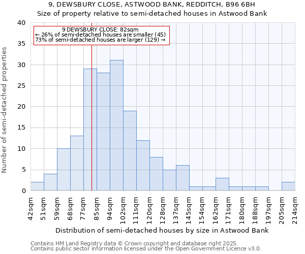 9, DEWSBURY CLOSE, ASTWOOD BANK, REDDITCH, B96 6BH: Size of property relative to semi-detached houses houses in Astwood Bank