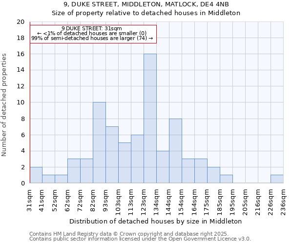 9, DUKE STREET, MIDDLETON, MATLOCK, DE4 4NB: Size of property relative to detached houses houses in Middleton