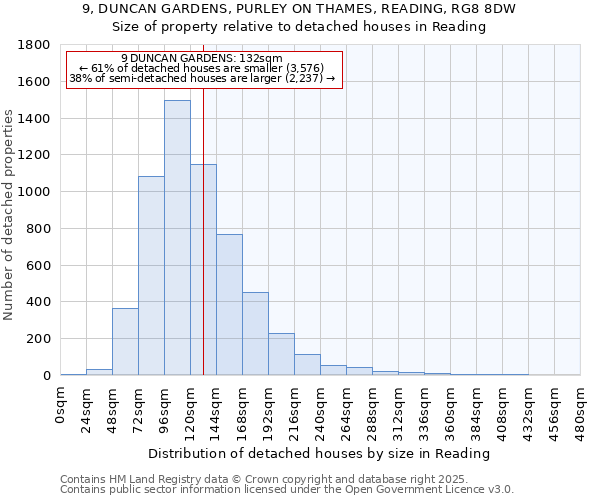 9, DUNCAN GARDENS, PURLEY ON THAMES, READING, RG8 8DW: Size of property relative to detached houses houses in Reading