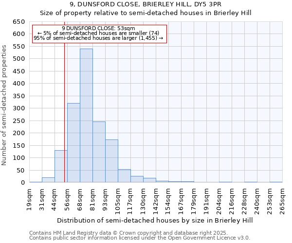 9, DUNSFORD CLOSE, BRIERLEY HILL, DY5 3PR: Size of property relative to semi-detached houses houses in Brierley Hill