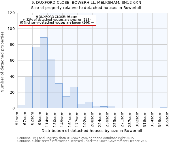 9, DUXFORD CLOSE, BOWERHILL, MELKSHAM, SN12 6XN: Size of property relative to detached houses houses in Bowerhill