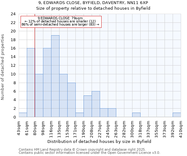 9, EDWARDS CLOSE, BYFIELD, DAVENTRY, NN11 6XP: Size of property relative to detached houses houses in Byfield